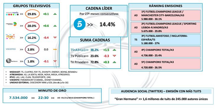 Ranking cadenas y grupos televisivos