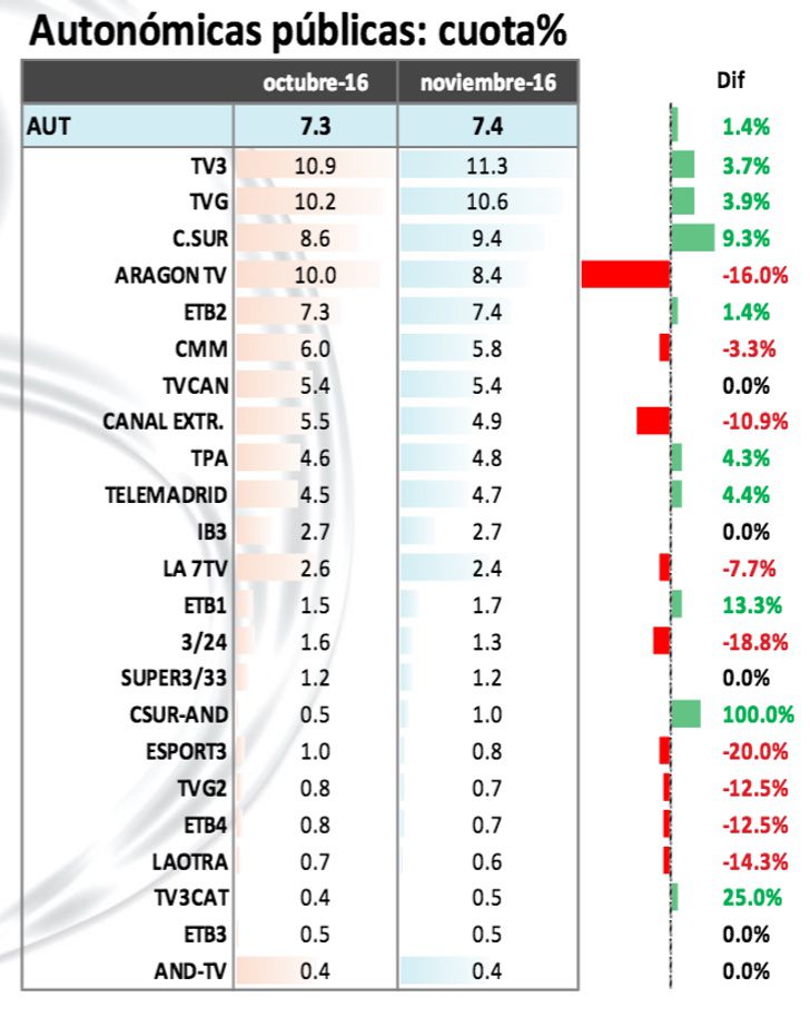 Resultados cadenas autonómicas