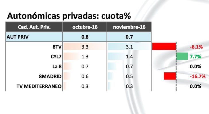 Resultados cadenas autonómicas privadas