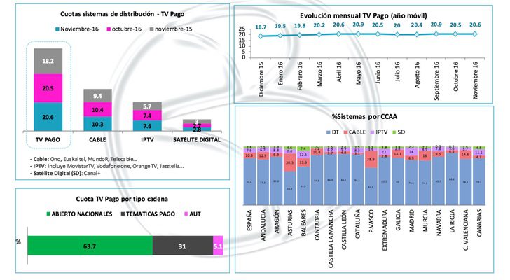 Resultados sistemas de distribución