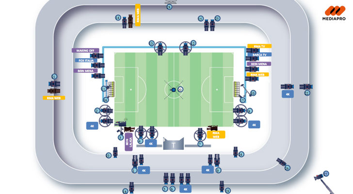 Todas las cámaras que se van a poner en El Clásico