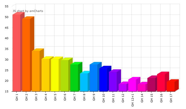 Hay una cierta tendencia