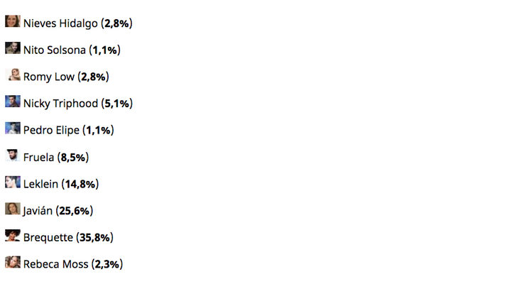 Encuesta realizada por Formulatv.com sobre quiénes serán los elegidos para la final de Eurocasting