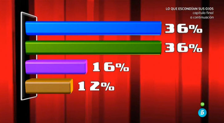 Los porcentajes de las votaciones están muy igualados en 'La Voz'