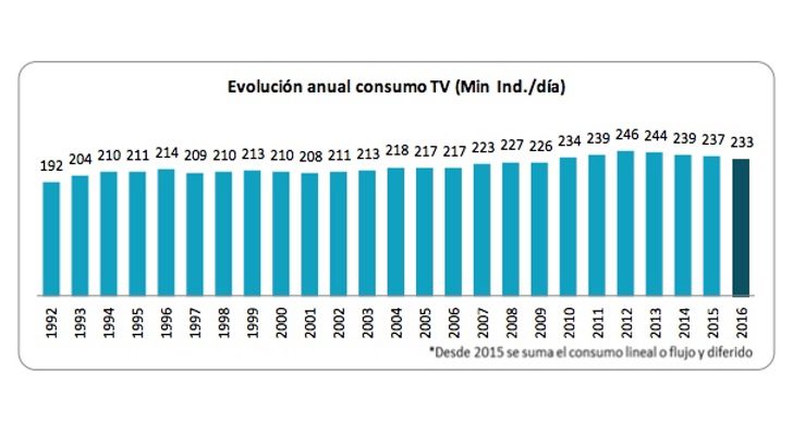 consumo televisivo 2016 descenso