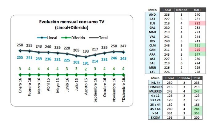 evolucion mensual television consumo 2016