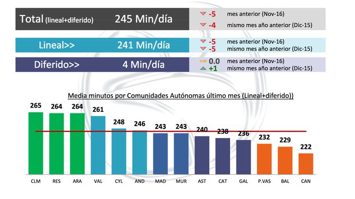 Consumo televisivo de diciembre de 2016
