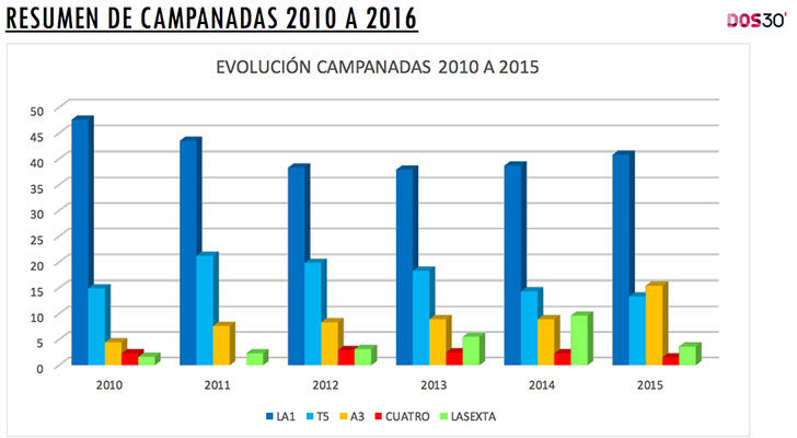 Audiencia de las Campanadas de 2010 a 2015