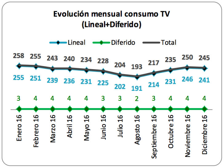 Evolución del consumo televisivo en 2016 en lineal y diferido