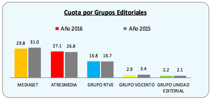 Diferencia entre 2015 y 2016 de las audiencias de los grupos de comunicación