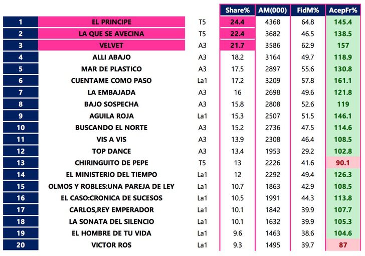 Las series nacionales más vistas