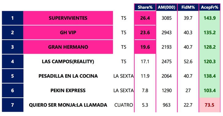 Los realities más vistos