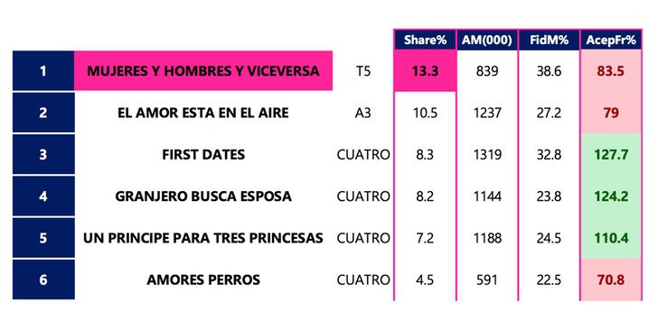 Los datings más vistos