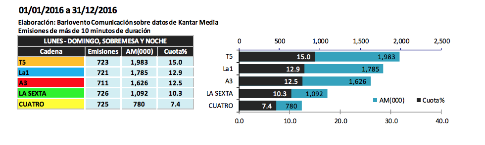 Ranking de la audiencia de los informativos