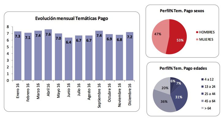 Evolución y perfiles de los canales de pago