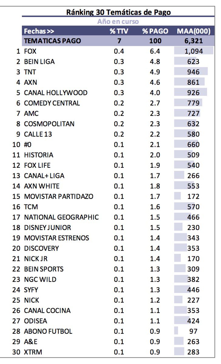 Ránking de los canales más vistos