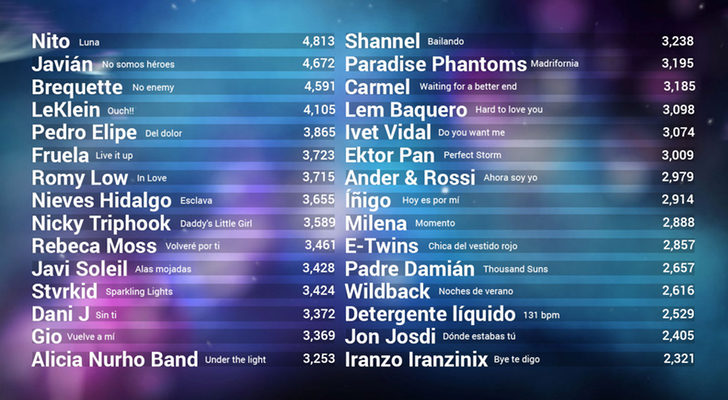 Los votos del público en el Eurocasting