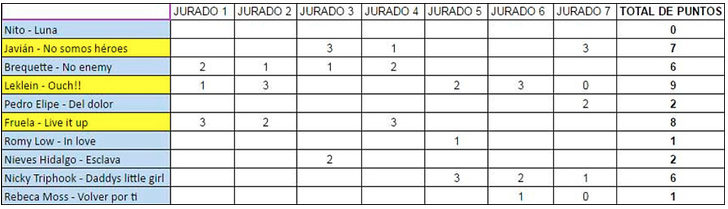 Los votos del jurado en el Eurocasting