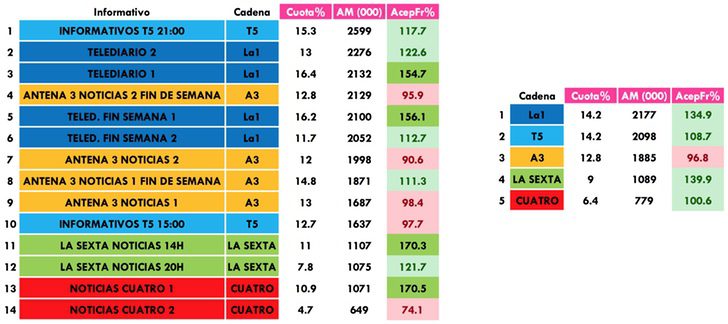 Informativos más vistos en enero 2017