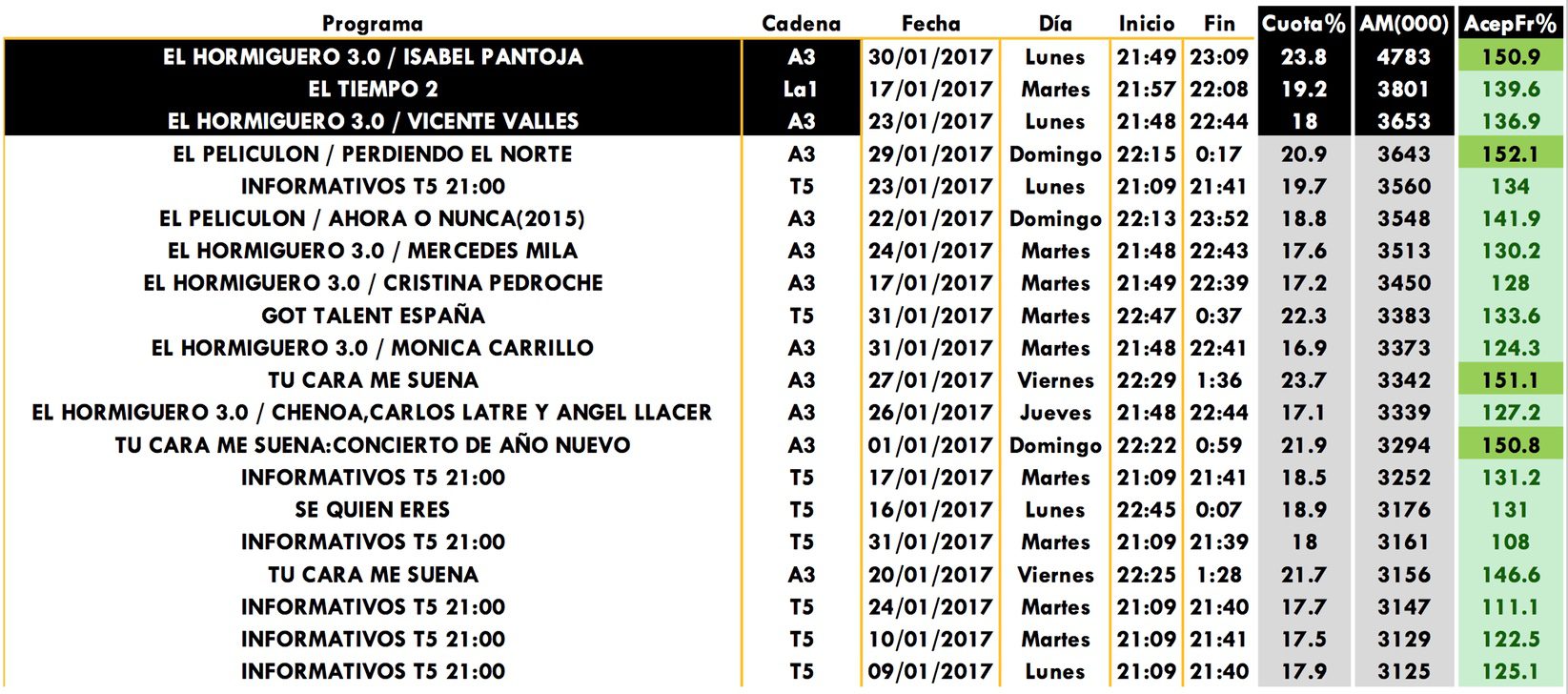 Emisiones más vistas de enero 2017