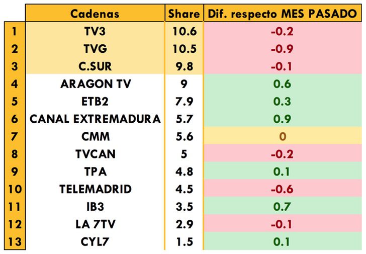 Cadenas autonómicas más vistas de enero 2017
