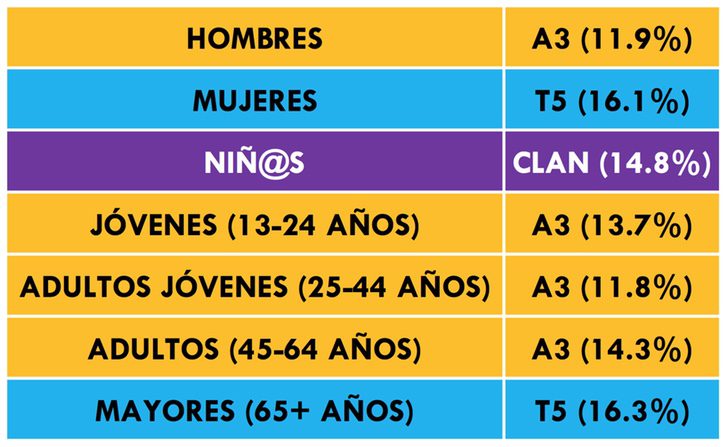 ¿Qué cadena lidera para cada target?