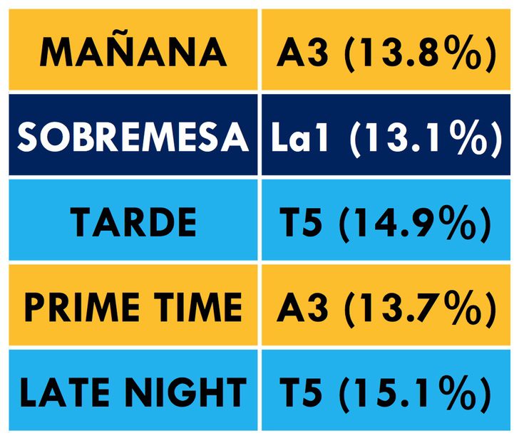 ¿Qué cadena lidera cada franja horaria?