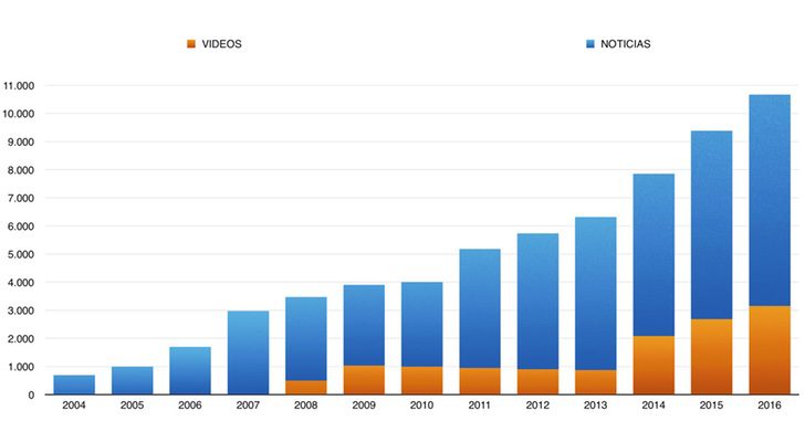 Evolución del número de noticias y vídeos publicados cada año en FormulaTV