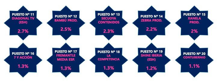Puestos del 11 al 20 de las productoras que más operaron en 2016