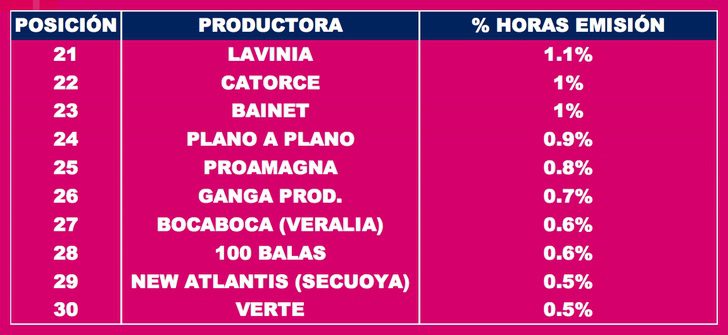 Puestos del 21 al 30 de las productoras que más operaron en 2016