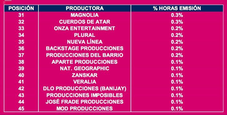 Puestos del 31 al 45 de las productoras que más operaron en 2016
