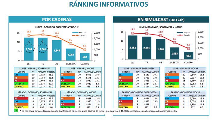 Audiencias en informativos en febrero de 2017