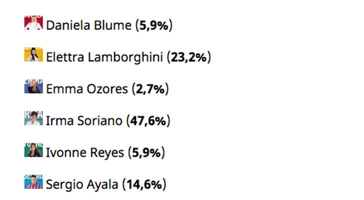 Resultados de la encuesta del séptimo expulsado