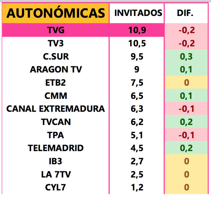 Variación de los datos en las cadenas autonómicas