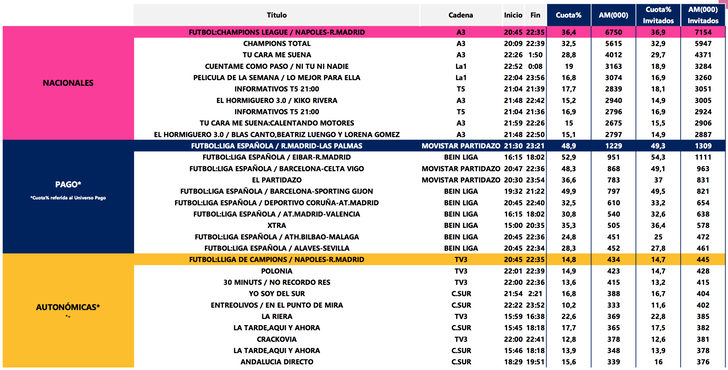 Emisiones más vistas entre el 1 y el 7 de marzo