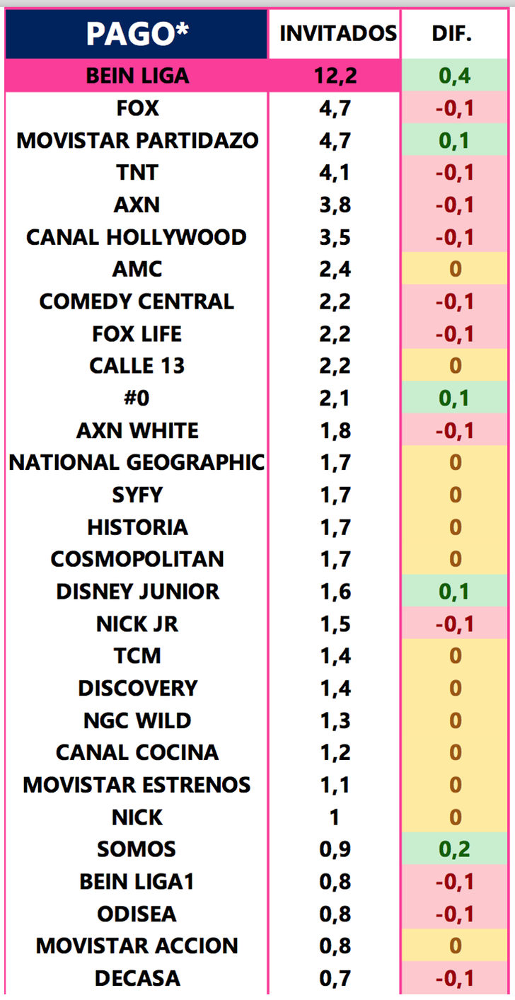 Variación de los datos en los canales de pago