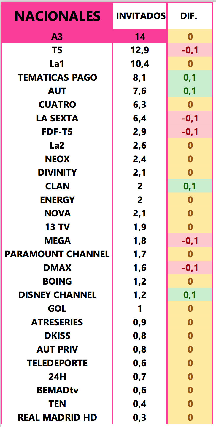 Variación de los datos en las cadenas generales