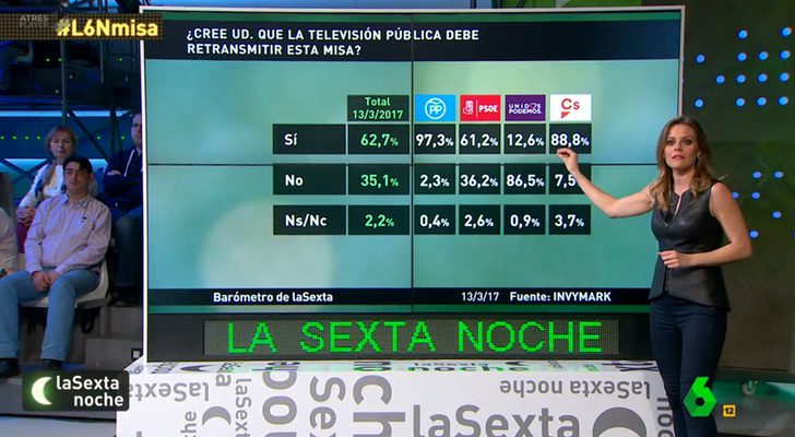 Andrea Ropero desgrana los resultados de la encuesta de 'laSexta Noche' sobre las misas de TVE