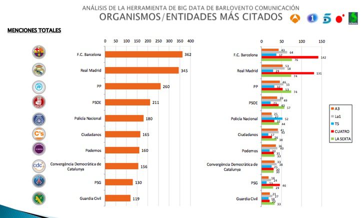 F.C. Barcelona, la entidad con más menciones en los informativos
