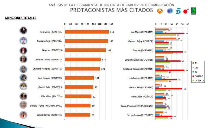 Leo Messi, la persona con más menciones en los informativos