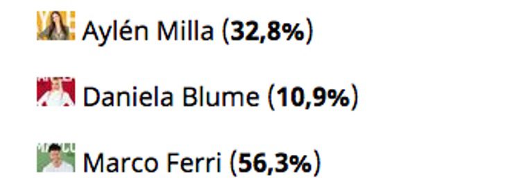 Resultados de la encuesta del décimo expulsado
