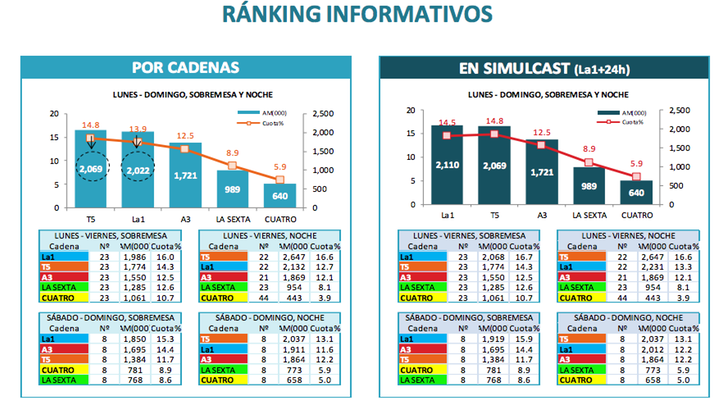 Audiencias de informativos de marzo de 2017