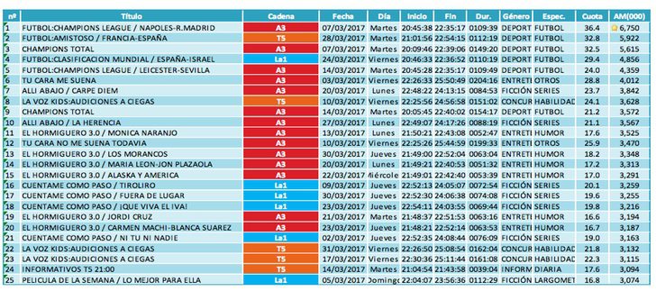 Ránking de emisiones (lineal)