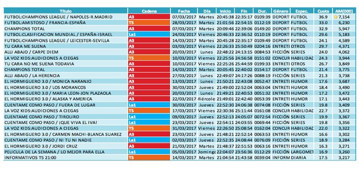 Ránking de emisiones (lineal más invitados)