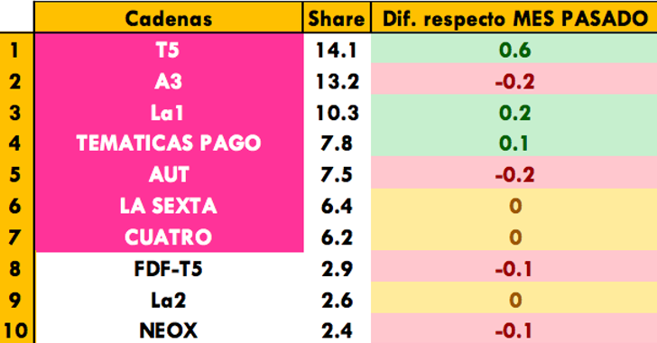 Audiencias mensuales de las televisiones generalistas