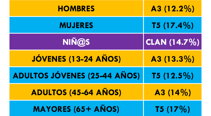 Datos por tipos de espectador