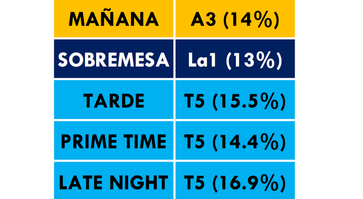 Datos conseguidos por franjas