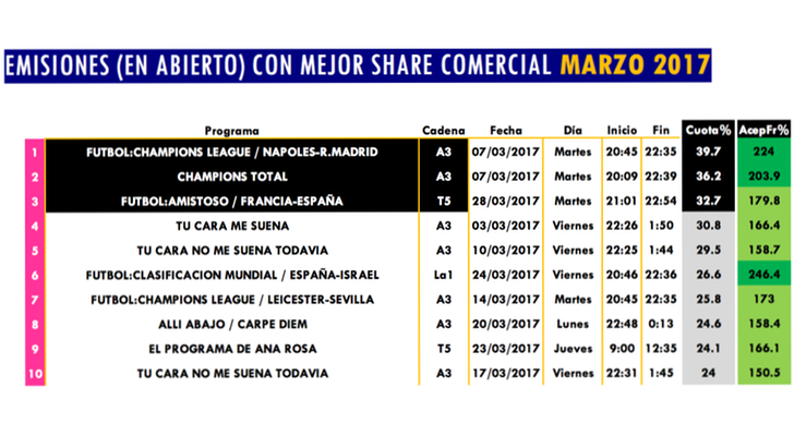 Emisiones con más share comercial en abierto