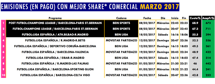 Emisiones con más share comercial en televisión pago