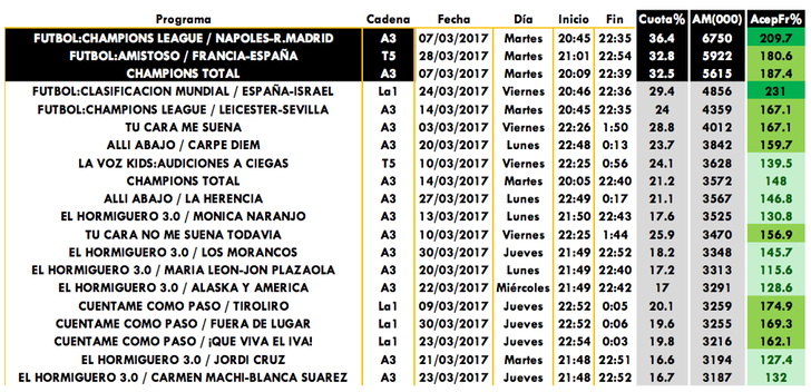 Ranking emisiones más vistas en abierto